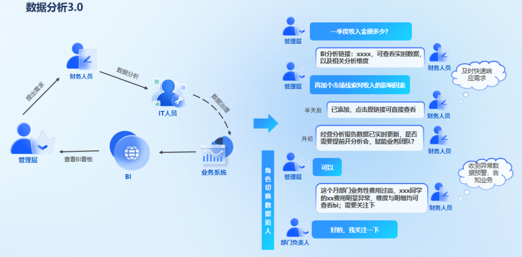 企业如何通过费用专项分析节约成本？BI大神带你实操数据分析全流程